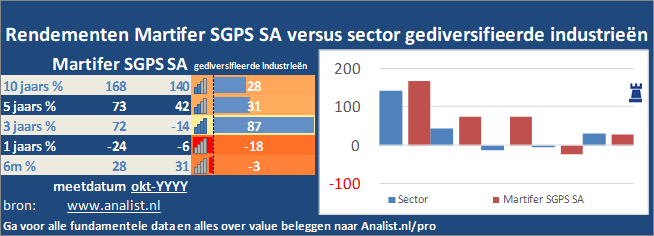 koers/><br></div>De periode van begin 2020 tot augustus 2020 was een slechte periode voor de beleggers. Het aandeel  verloor  ruim 1 procent. </p><p class=